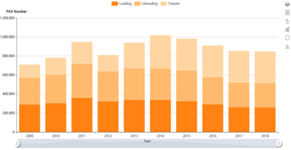 Cruise Passenger Traffic 