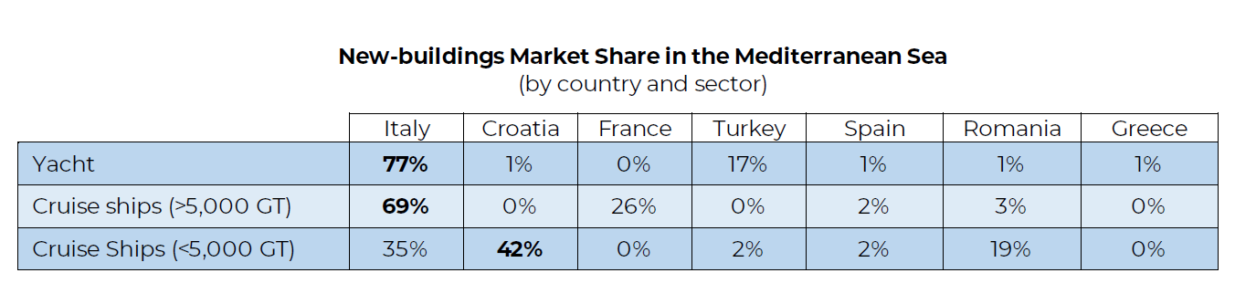 News buildings Market Share in the Mediterranean Sea