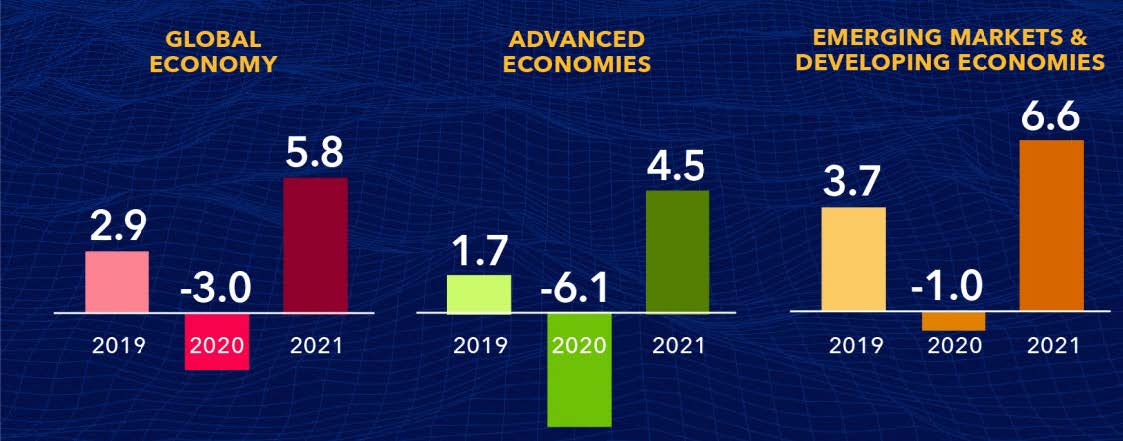 World Growth Projections in 2020- 2021