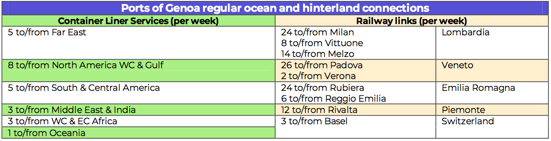 Ports of Genoa regular ocean and hinterland connections