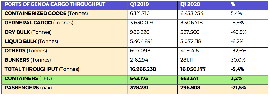 Ports of Genoa cargo throughput