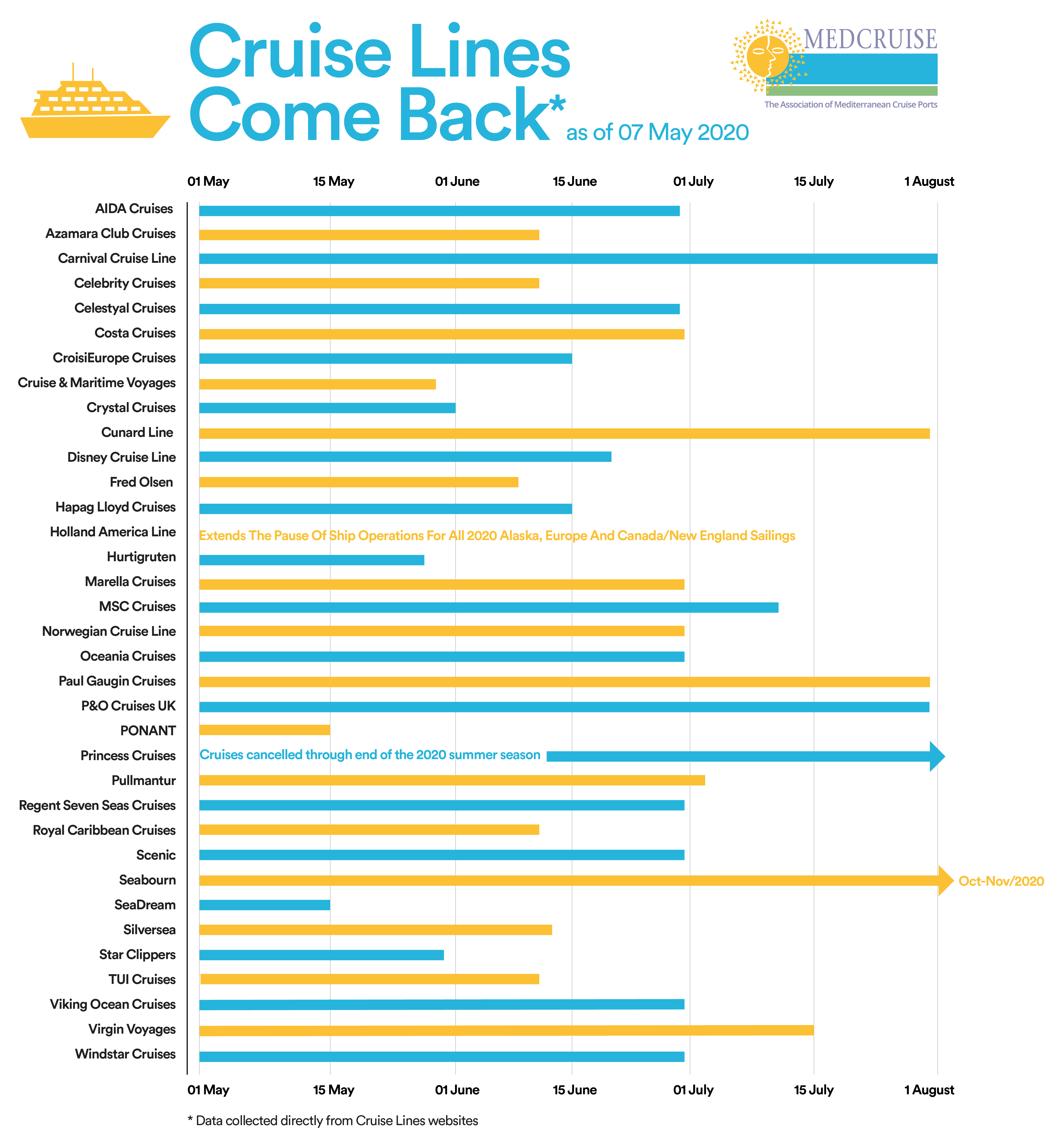 Cruise Lines Come back