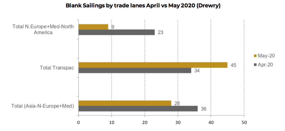 Blank Sailings by trade lanes April vs May 2020 (Drewry)