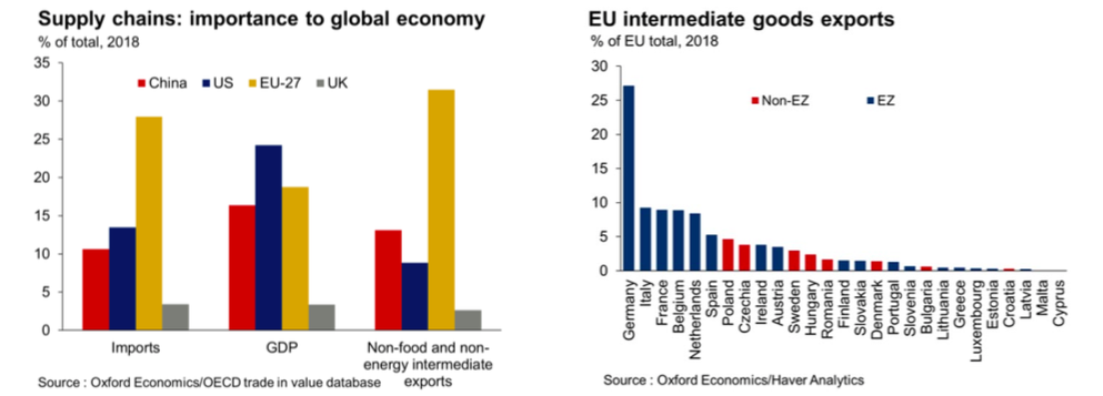 Supply chains: importance to global economy - EU Intermediate goods exports