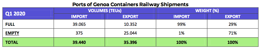 Ports of Genoa Containers Railway Shipments