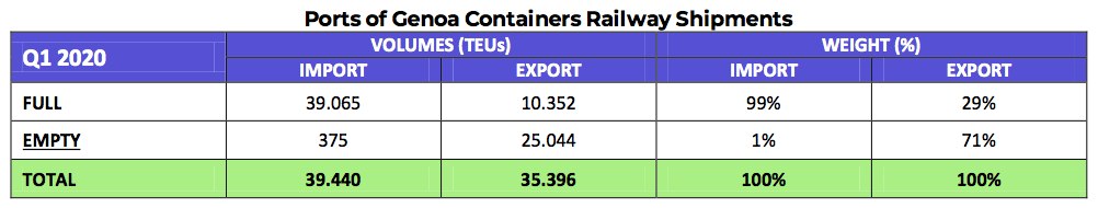  Ports of Genoa Containers Railway Shipments