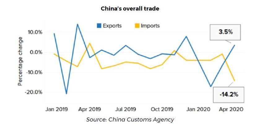 China overall trade