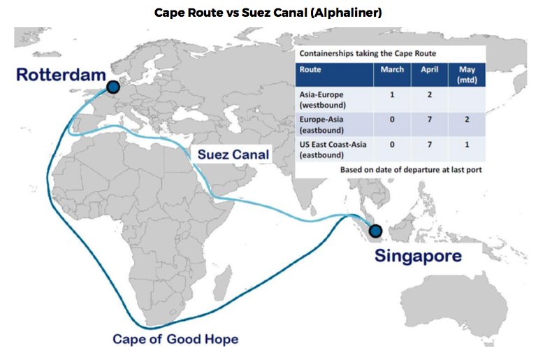 Cape Route vs Suez Canal (Alphaliner)