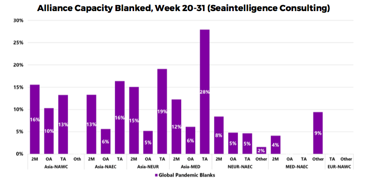 Alliance Capacity Blanked, Week 20-31 (Seaintelligence Consulting)