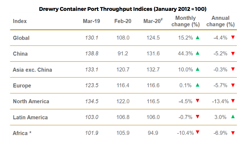 Drewry Container Port Throughput Indices (January 2012 = 100)