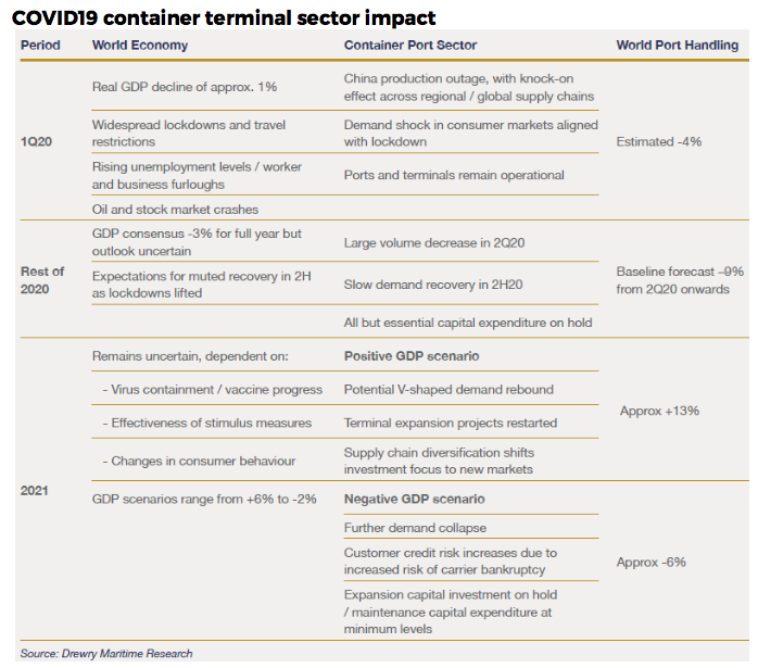 COVID19 container terminal sector impact