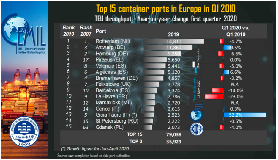 Top 15 container ports in Europe in Q1 2010