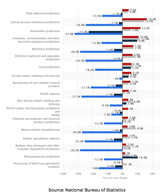 China’s industrial production<