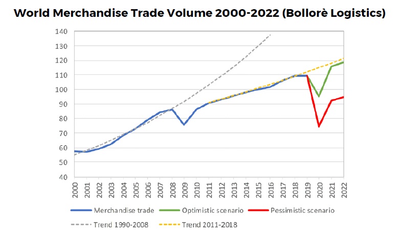 World Merchandise Trade Volume 2000-2022 (Bollorè Logistics)