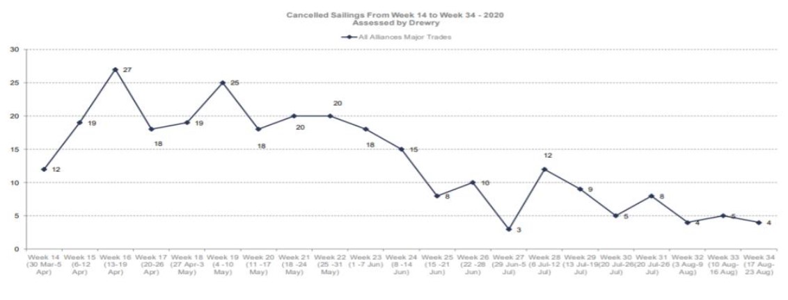 Cancelled sailings from week 14 to week 34 - 2020