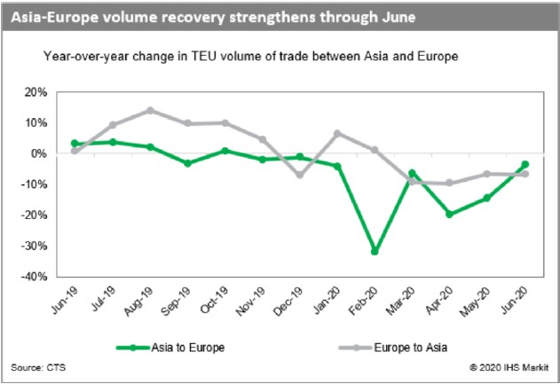 Asia Europe volume recovery strengthens through June