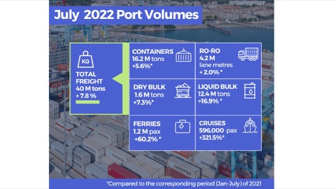 Upward trend in full import containers