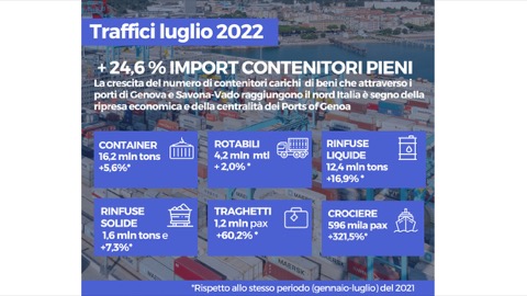 Import container pieni, trend in crescita